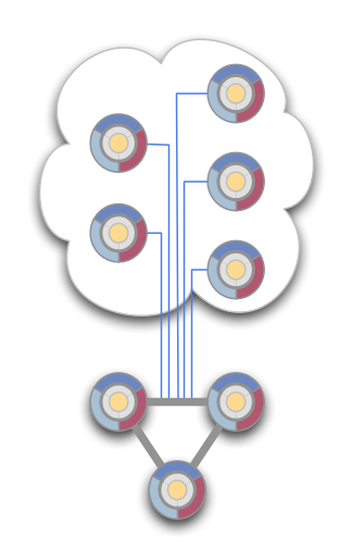 resin triad -> cloud(resin servers)